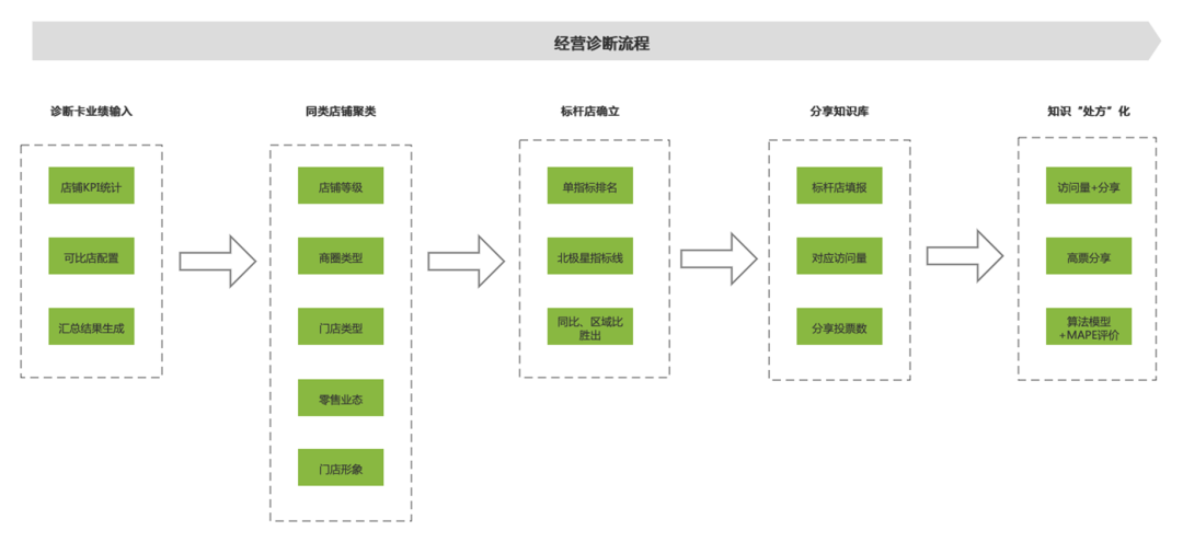 4步精准诊断“门店数字化”问题，助力门店起死回生