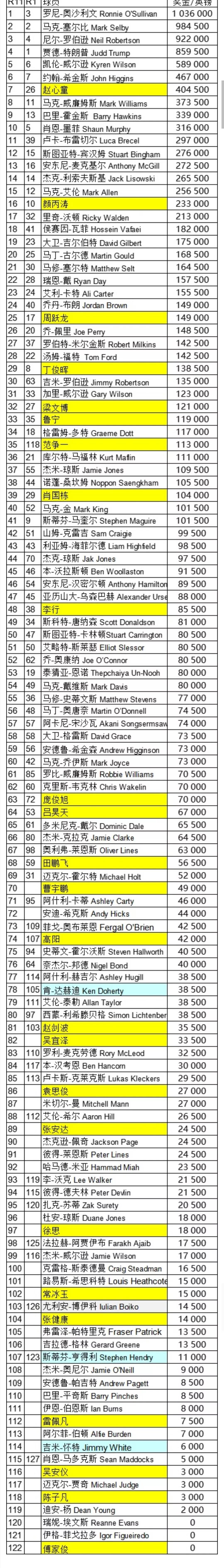 中国台球高手排名顺序(世锦赛前斯诺克球员最新排名：赵心童第七颜丙涛十六丁俊晖二十九)