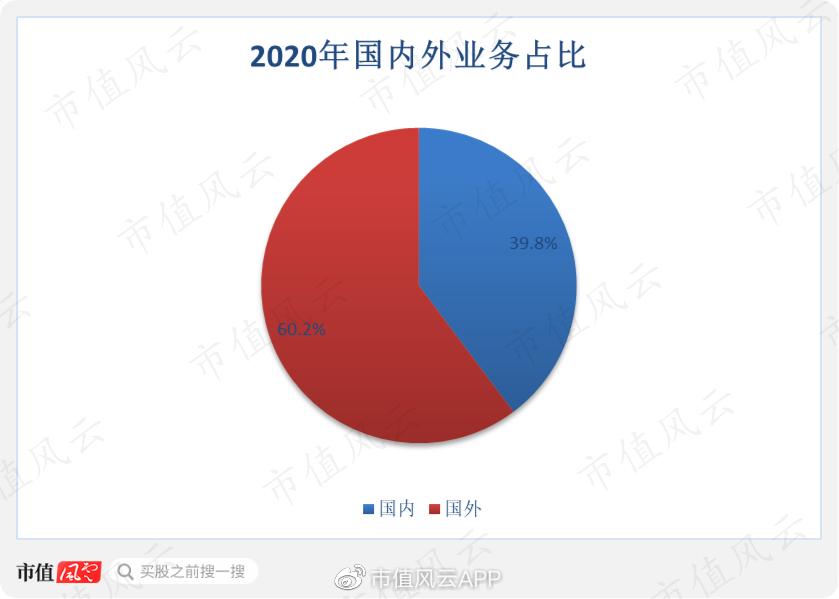 至46.7%。目前，公司的业务主要集中在境外，2020年的境内外业务占比为4:6。