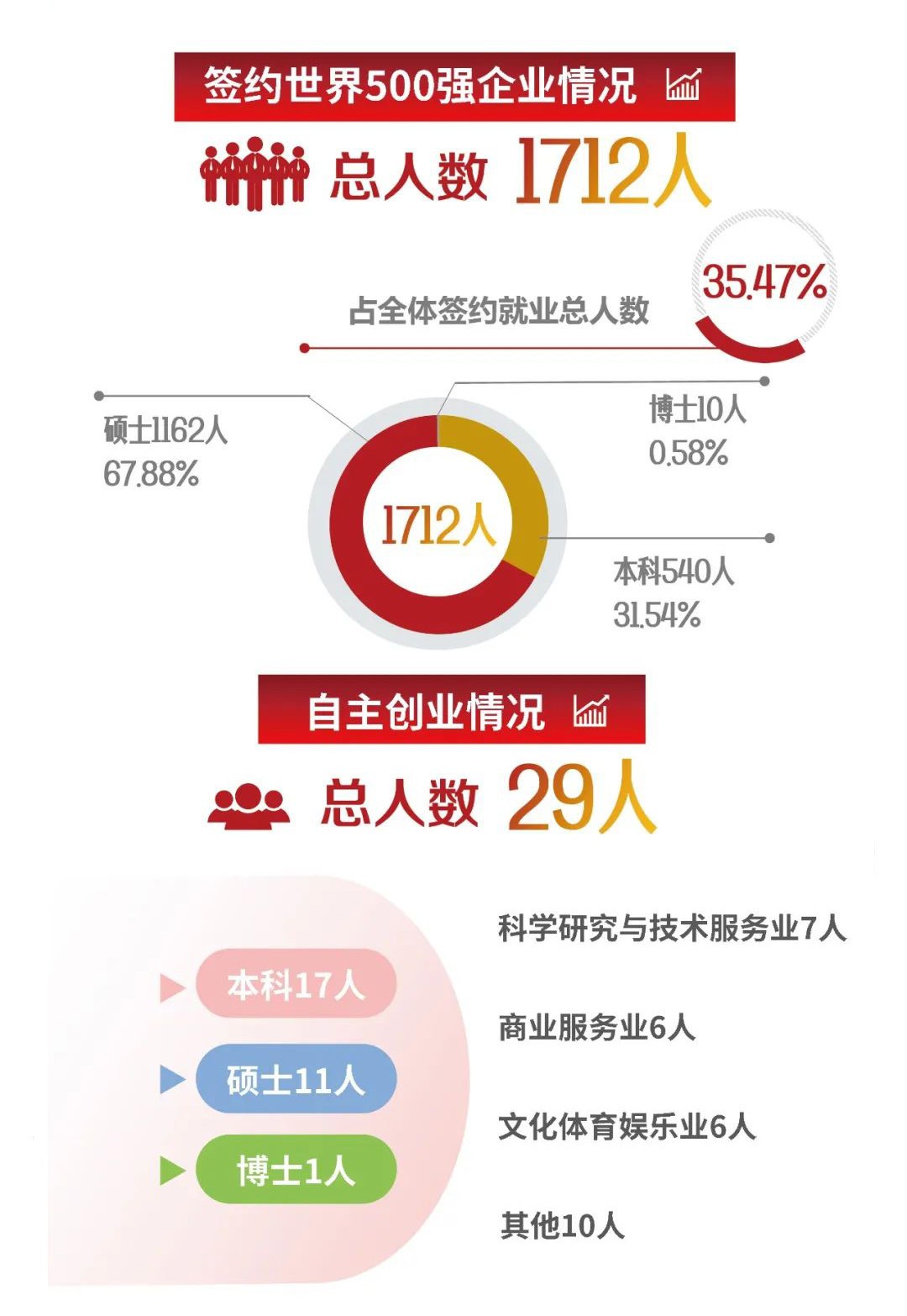 2021届上海交通大学毕业生去哪儿