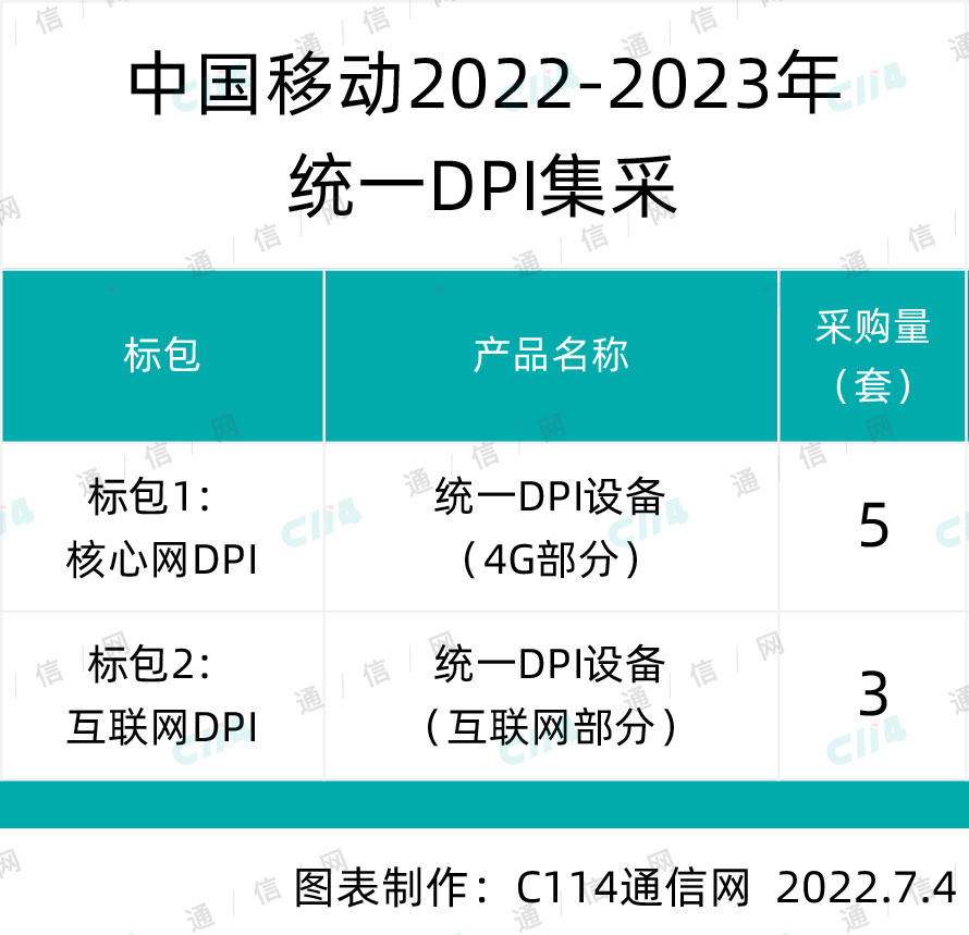 华为、中兴等7家中标！中国移动发布统一DPI集采名单