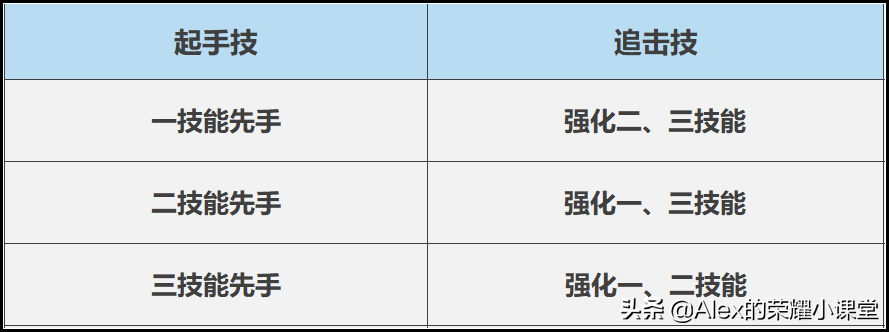 夏洛特-夏洛特连招技巧（王者荣耀:夏洛特全方位教学）