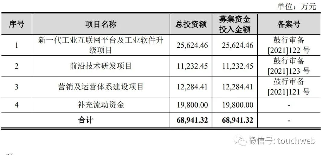 朗坤智慧冲刺科创板：年营收4亿 拟募资7亿