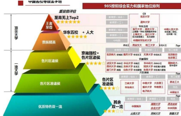 国内大学分为“8大等级”，普通学生能考进第4级，已经足够优秀