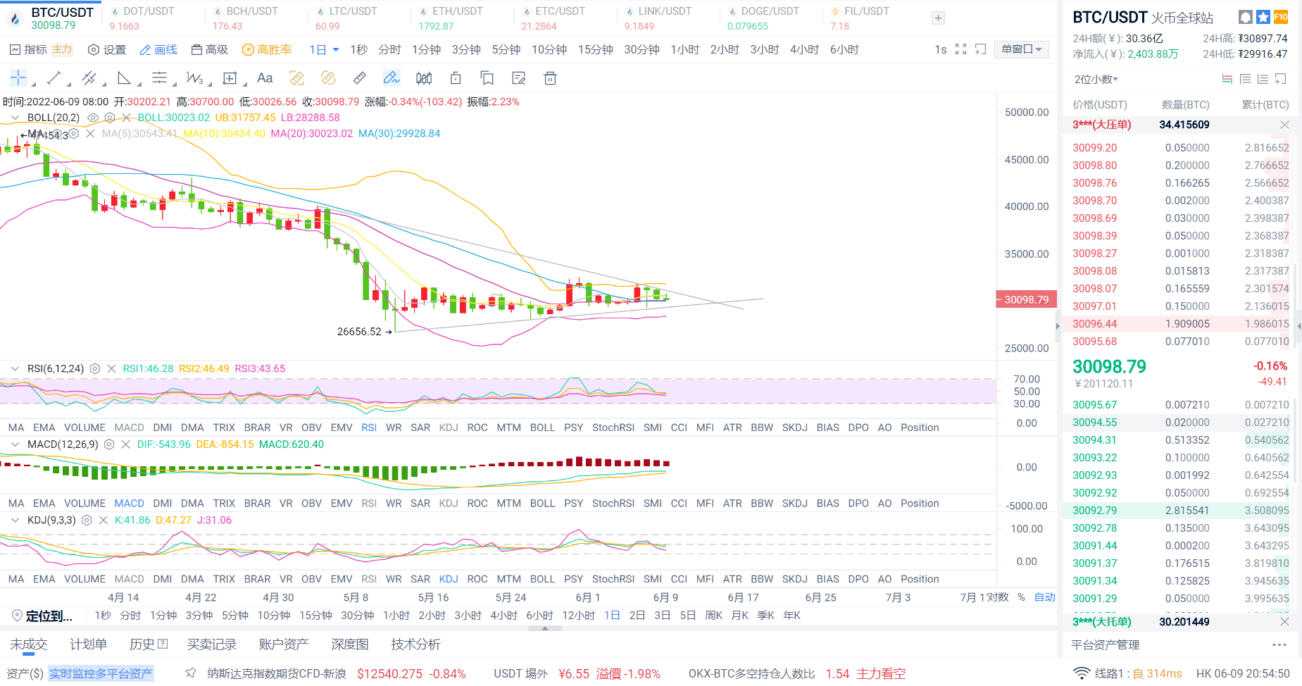 比特币今晚破位三角 一飞冲天