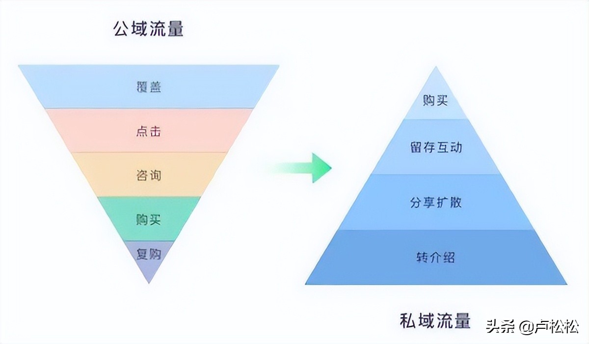 电商平台怎么做私域流量运营？