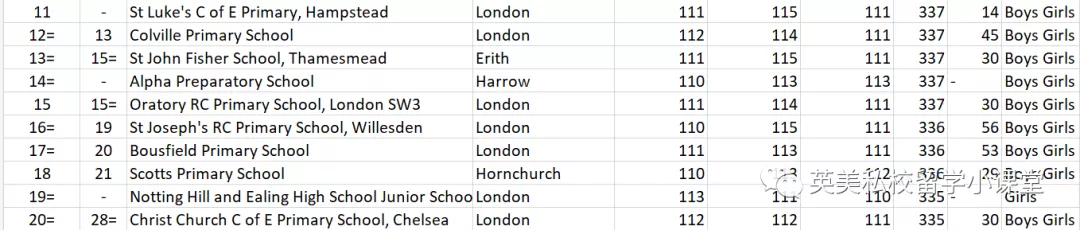 《泰晤士报》：英国最佳中小学排行榜出炉！教科书般的择校攻略