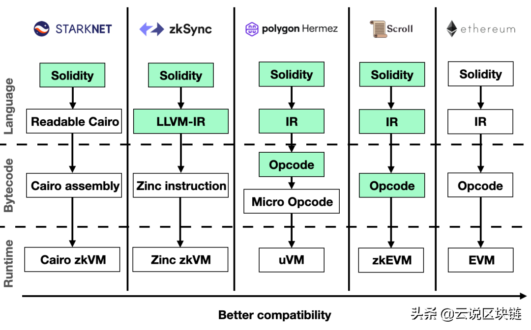 深度解读 zk 系：区块链的未来是 zkEVM！Web 3的未来是 zkVM