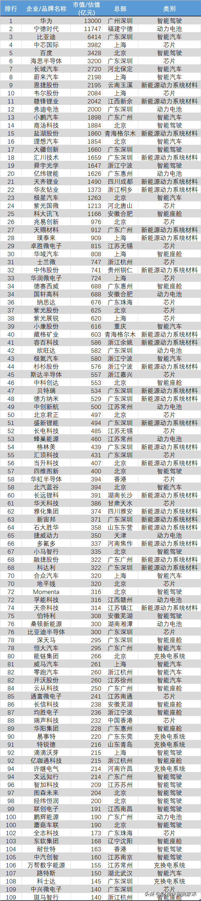 2021中国智能汽车企业100强