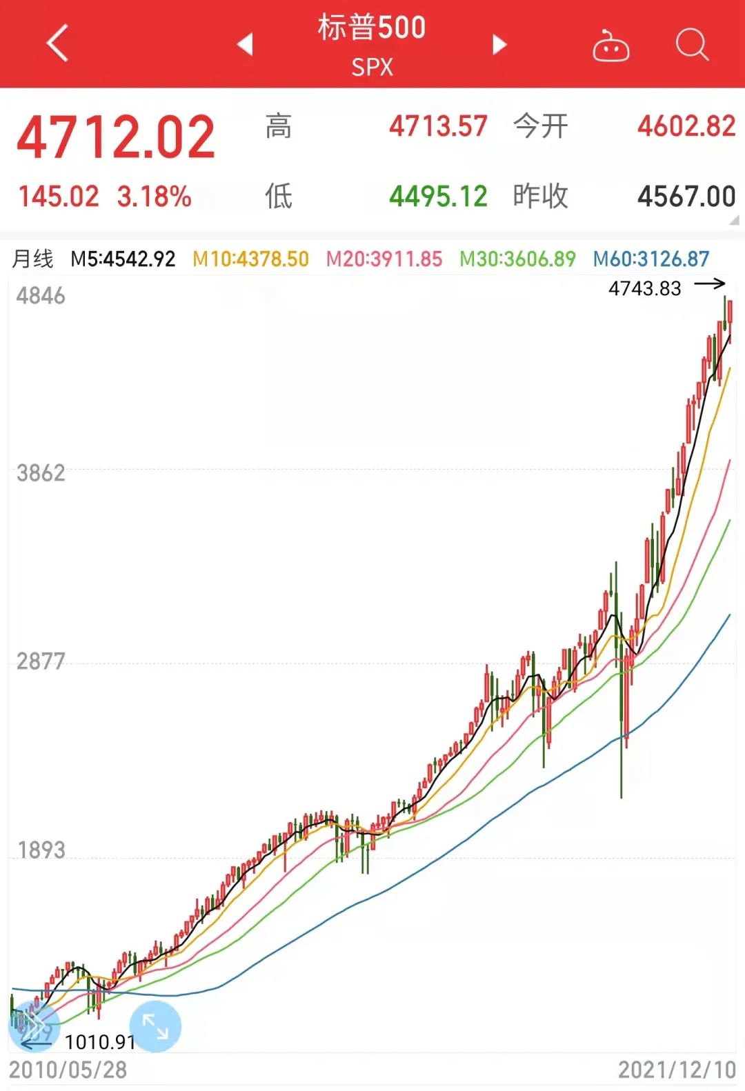 2022年，買啥更賺錢？