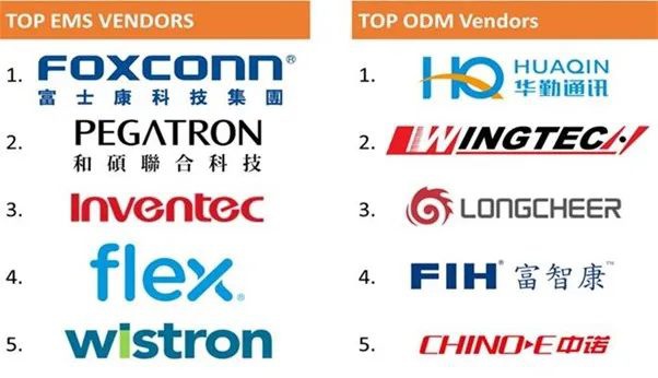 SA：外包制造业务模式已占所有手机制造一半以上