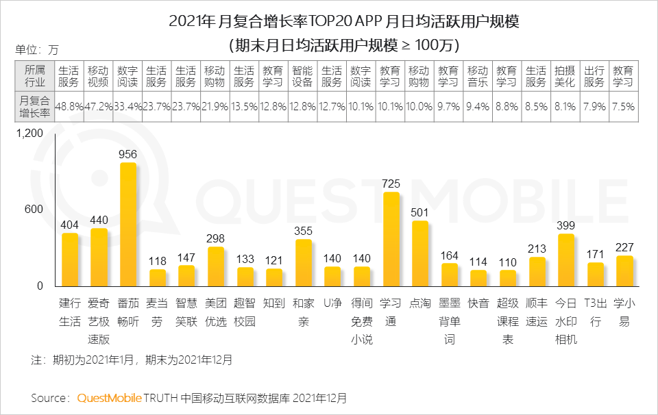 QuestMobile：T3出行入選2021年月復(fù)合增長率TOP20 APP榜單