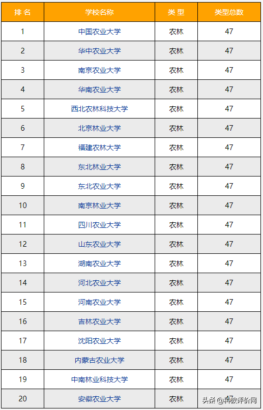 2022-2023年农林类大学排名