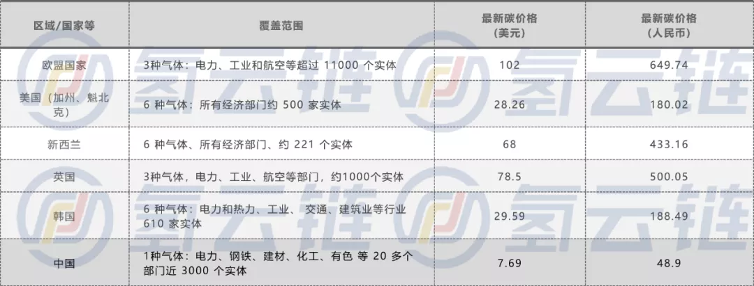 碳价要涨到至少300元,才能发挥对CO2排放治理功能?