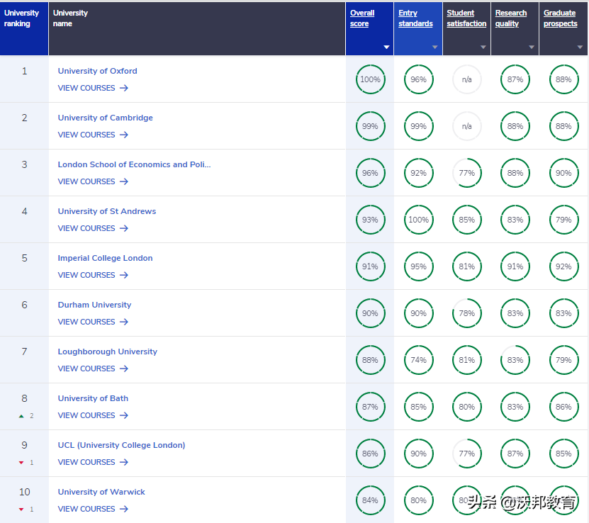 最新！2023年CUG英国大学排名重磅发布！UCL不如巴斯？