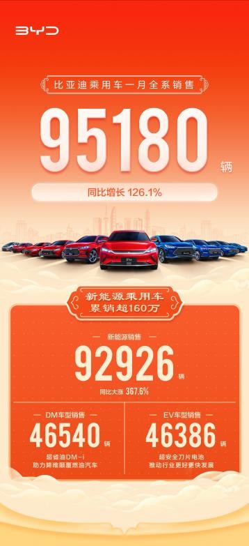 比亚迪喜迎“开门红”，乘用车1月销95180辆，新能源销量92926