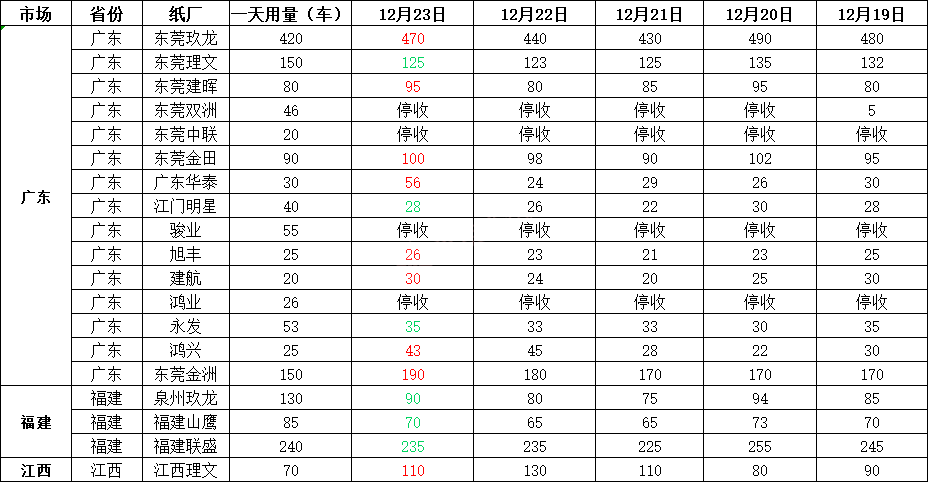 12月24日全国各地废纸价格，最高上调50元/吨，最高下调50元/吨