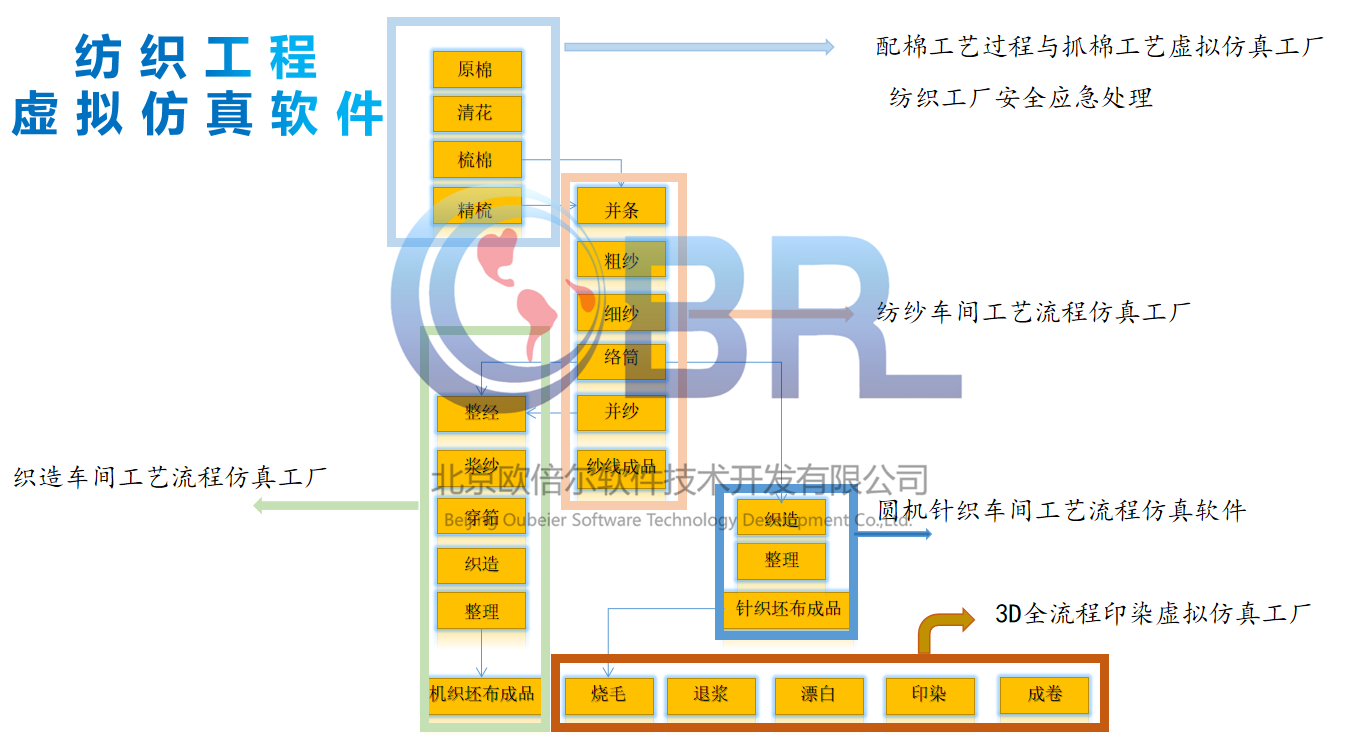 现代服装生产管理虚拟仿真实训基地供应商，推进实践实训教学改革