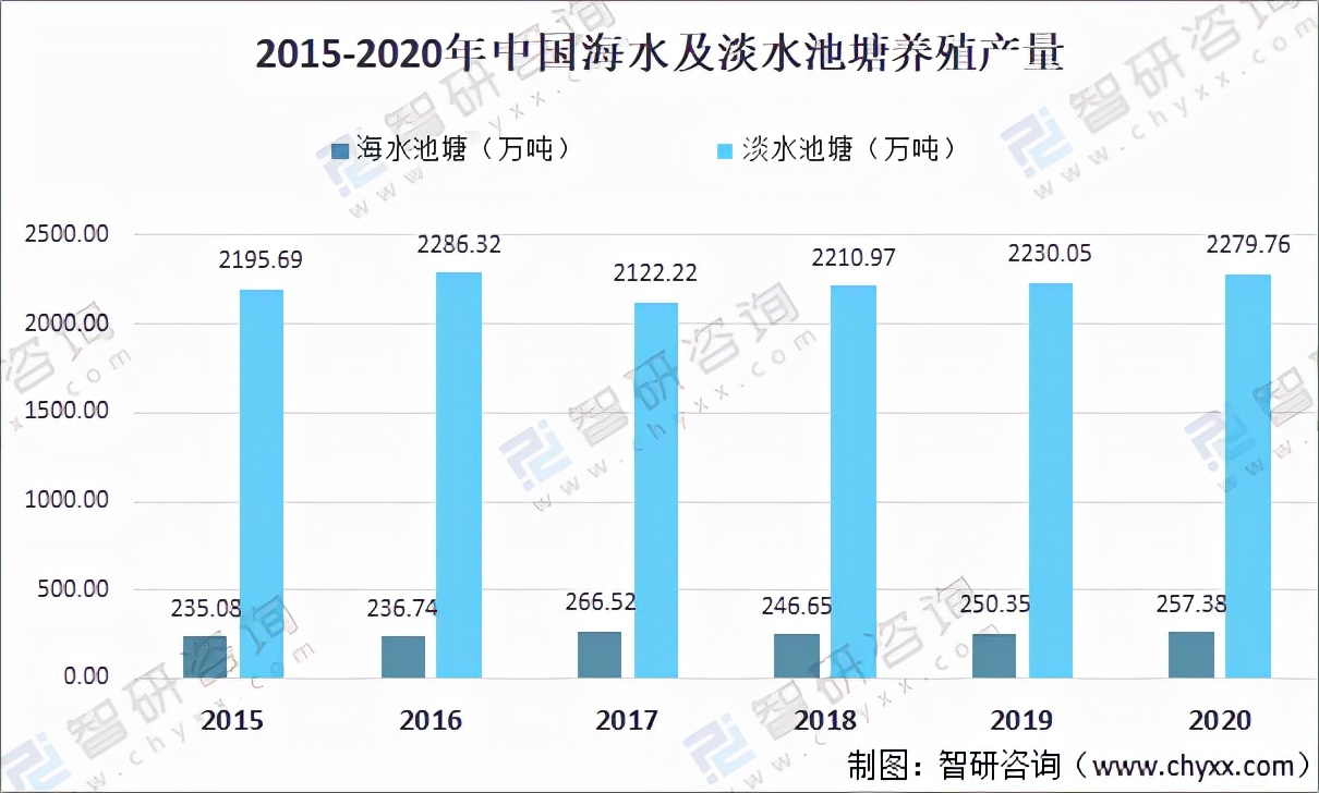 2020年中國池塘養(yǎng)殖行業(yè)現(xiàn)狀分析：養(yǎng)殖面積及產(chǎn)量雙增長「圖」