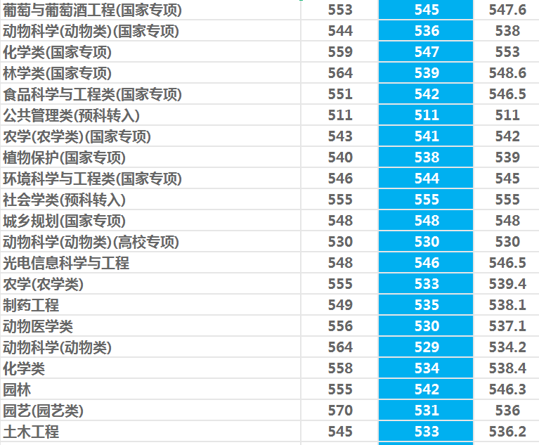 西北农林科技大学：985守门员？性价比挺高！2021年录取详情