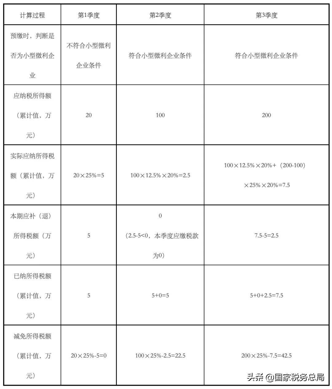 税务总局明确小型微利企业所得税优惠政策征管问题（附解读）