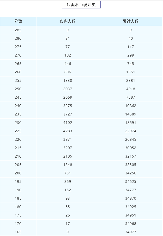 2022四川美术联考分出炉，这5个分数可报院校参考，志愿轻松填？