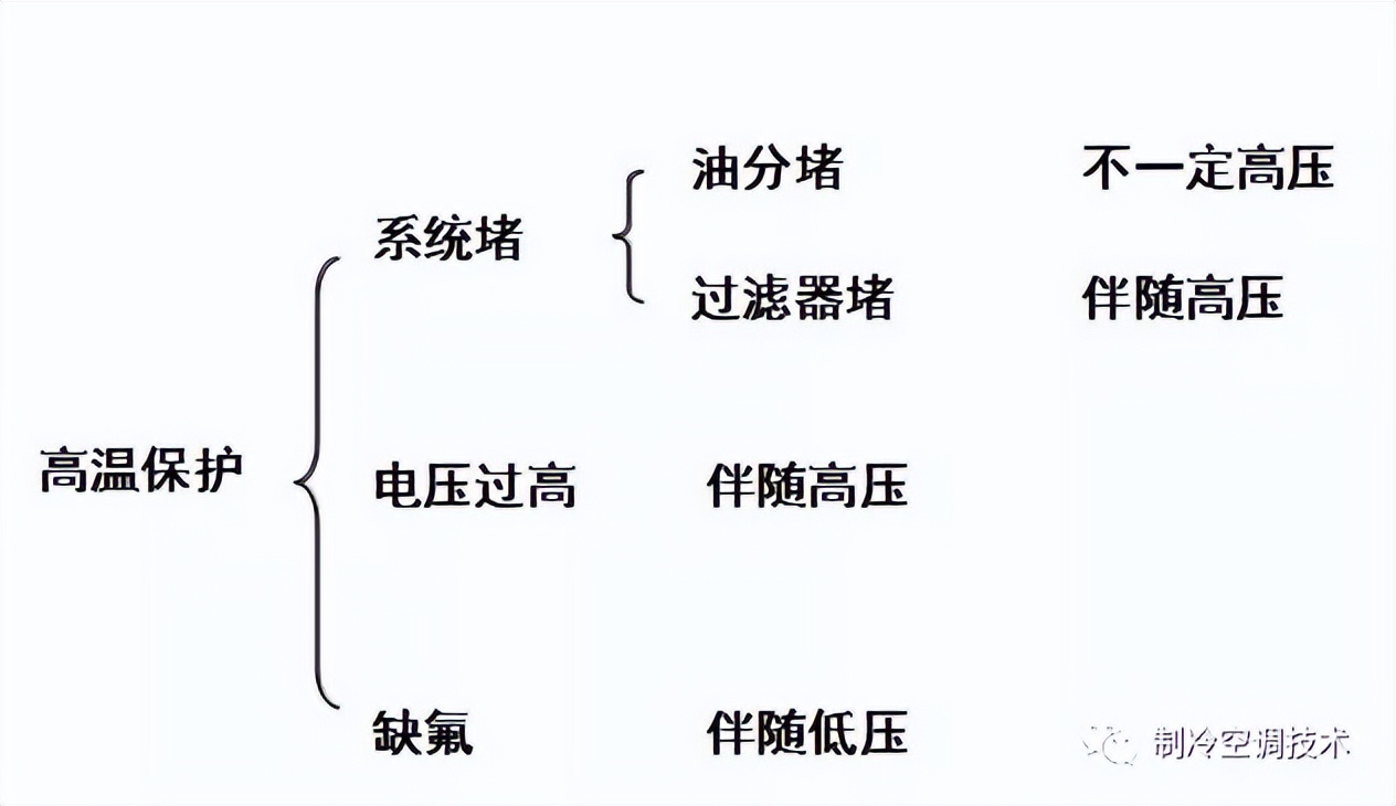 制冷设备常见的15种保护，你都知道吗？