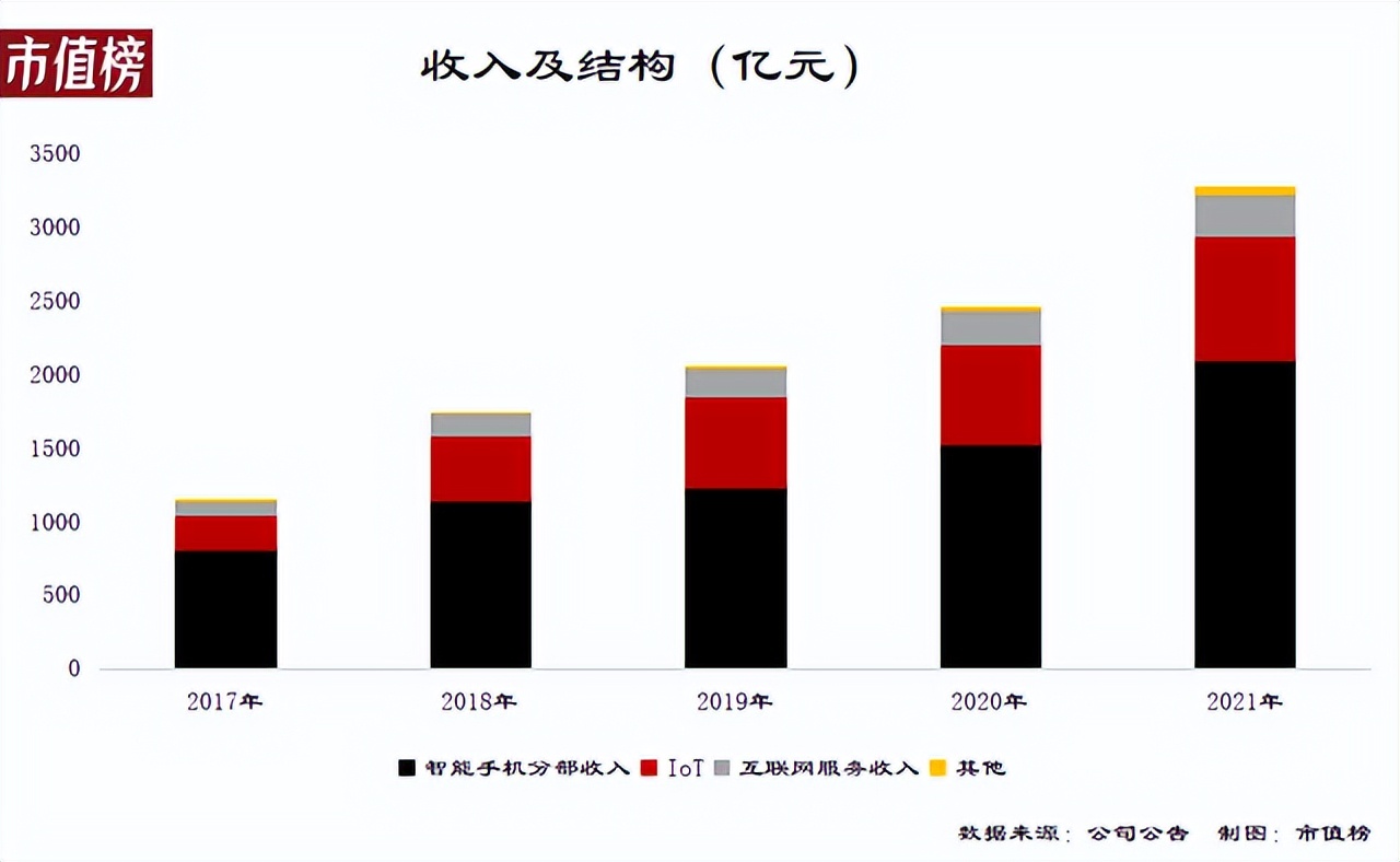 惊天大逆转？小米市值蒸发4000亿后、雷军甩出漂亮成绩单