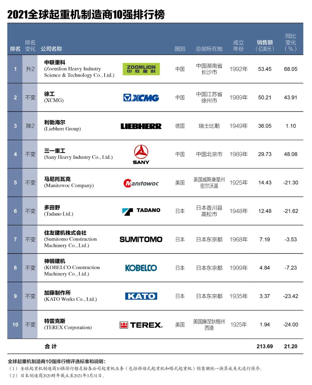 生长活力汹涌不息，腾博汇游戏官网重科高位入榜年度中国上市公司品牌活力榜