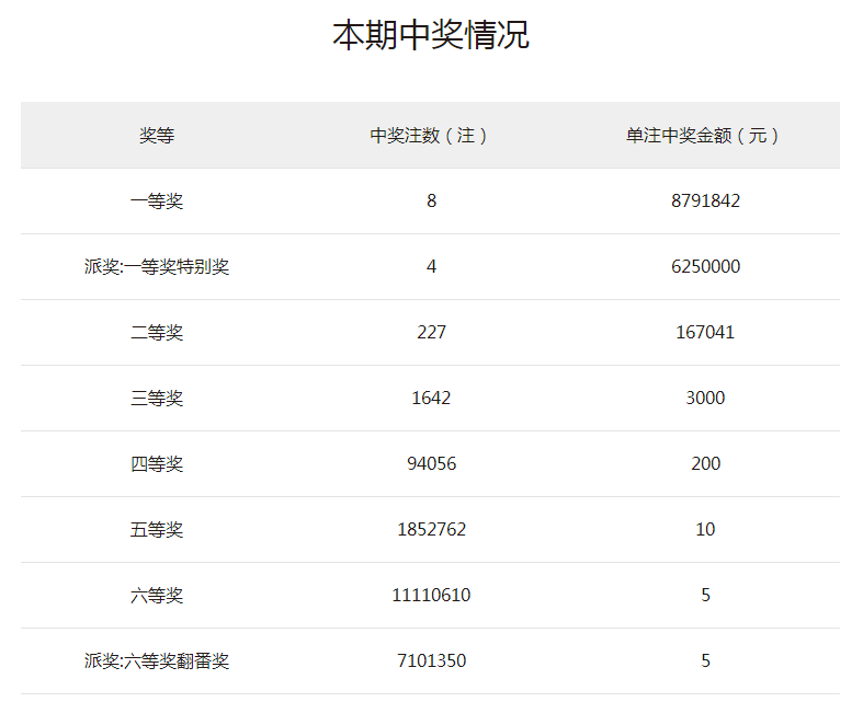 双色球2021142期开奖：头奖开8注879万元 辽宁独揽2注一等奖