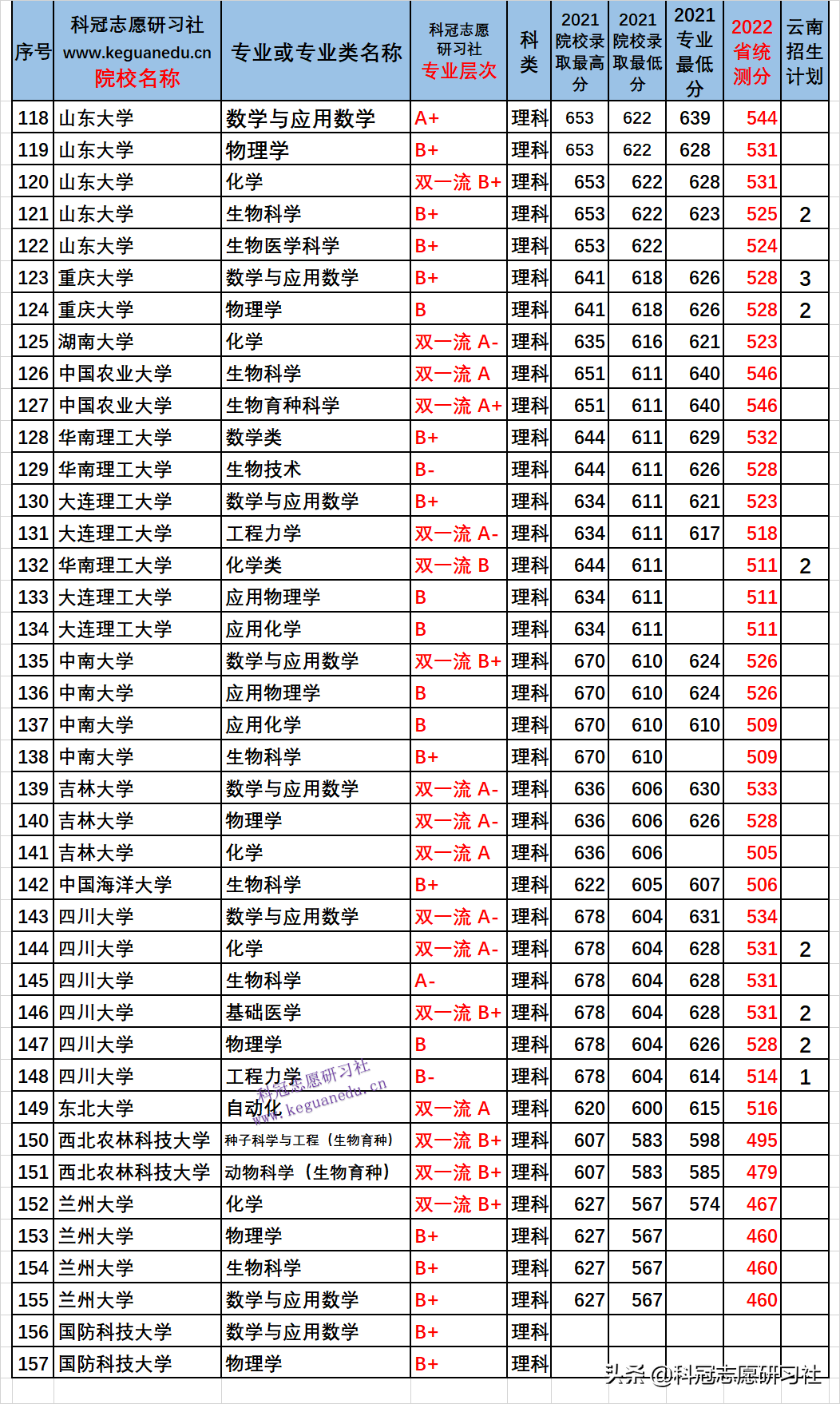 2022强基计划：双一流及学科评估分布！云南省统测多少分可报名？