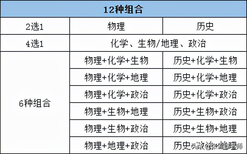279分上本科，500+上专科不公平？别再因为选科吃亏了