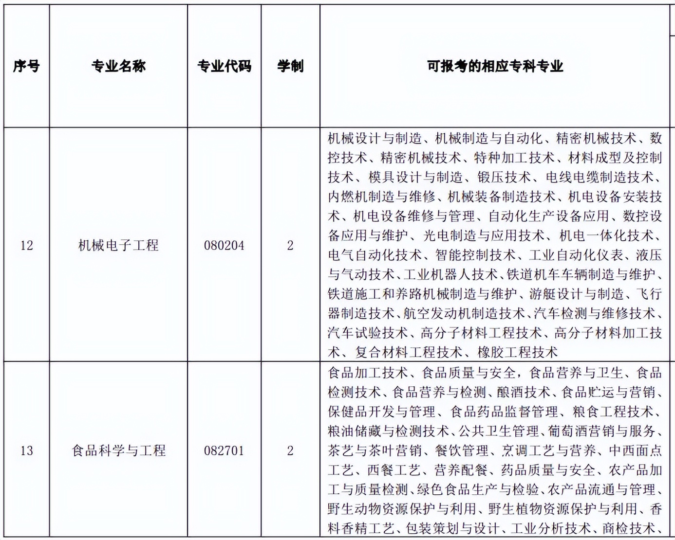 「网报必看」2022年湖北专升本专业对照表