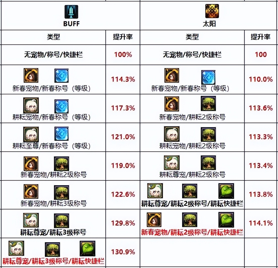 DNF：耕耘礼包道具提升数值对比及使用指南