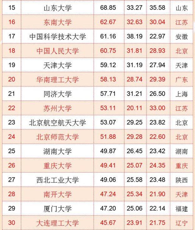 国内高校综合实力排行榜已更新，清华稳坐头把交椅，川大表现抢眼