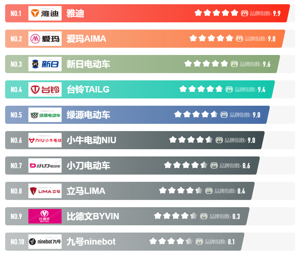 3000元的电动车，出厂价多少？商家卖一辆赚多少钱？答案告诉你