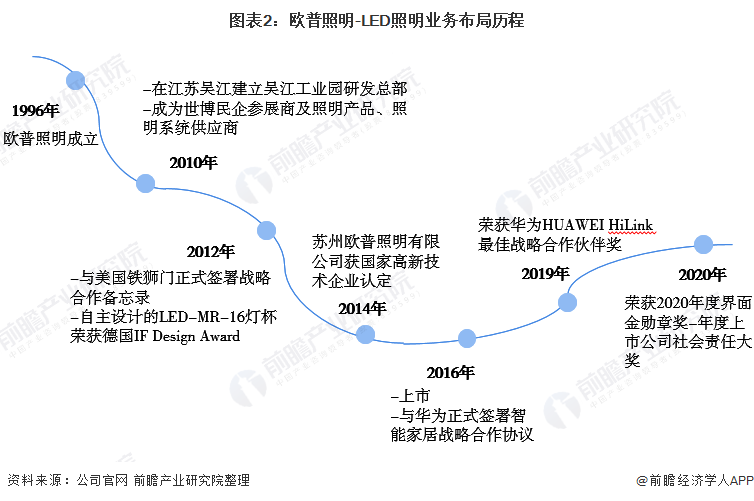 干货！2021年中国LED照明行业龙头企业分析——欧普照明