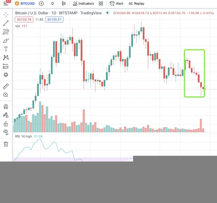 比特币连续8周下跌创纪录 如何看待加密货币后市？