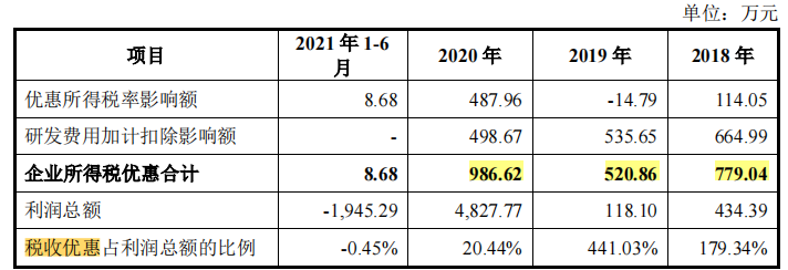 网安企业永信至诚师出竞争对手，上半年亏损，税补占比高