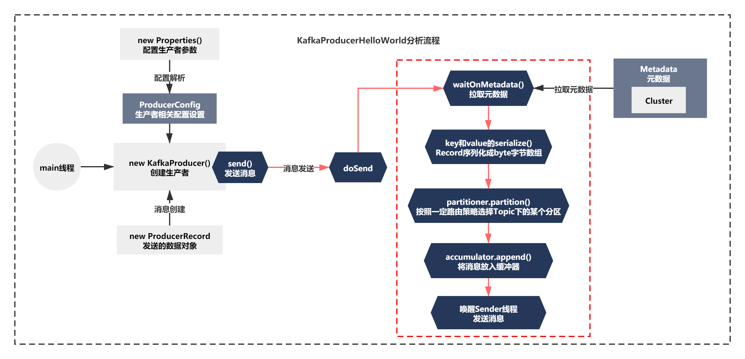 Kafka成长记5：Producer 消息的初步序列化和分区路由源码原理