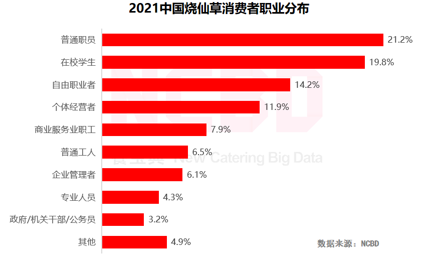 NCBD×悸动烧仙草 | 2021中国烧仙草行业大数据报告