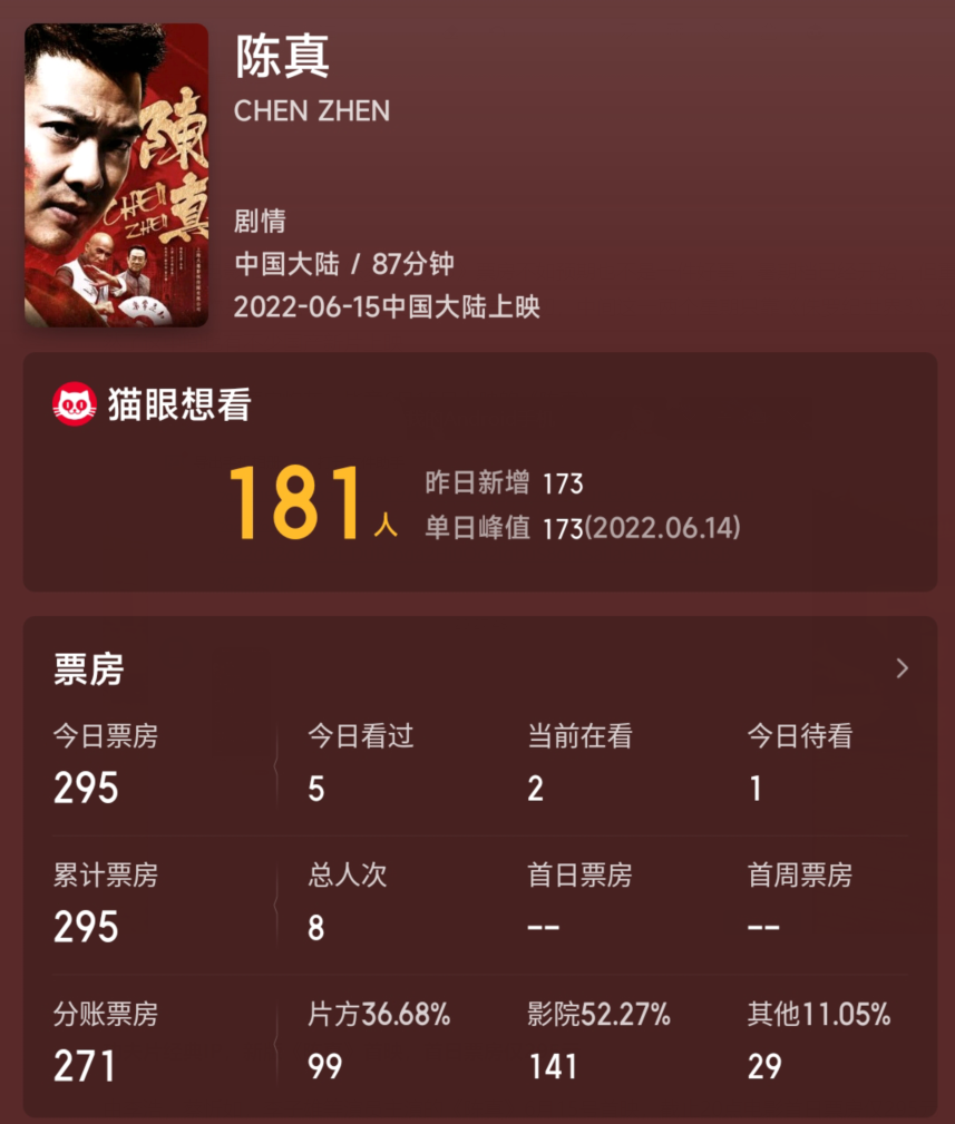 拍完雪藏3年，新版《陈真》上映，首日票房仅295元，观看人数8人