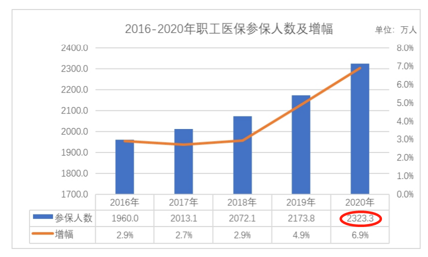 2022��ɽ��ҽ��סԺ���������ߡ������������ⶥ���Ƕ��٣�