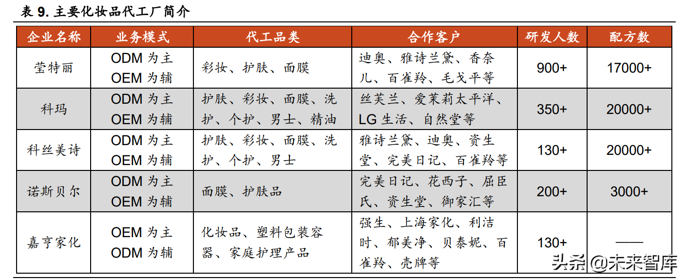 娇兰佳人招聘底薪多少（化妆品行业研究报告）