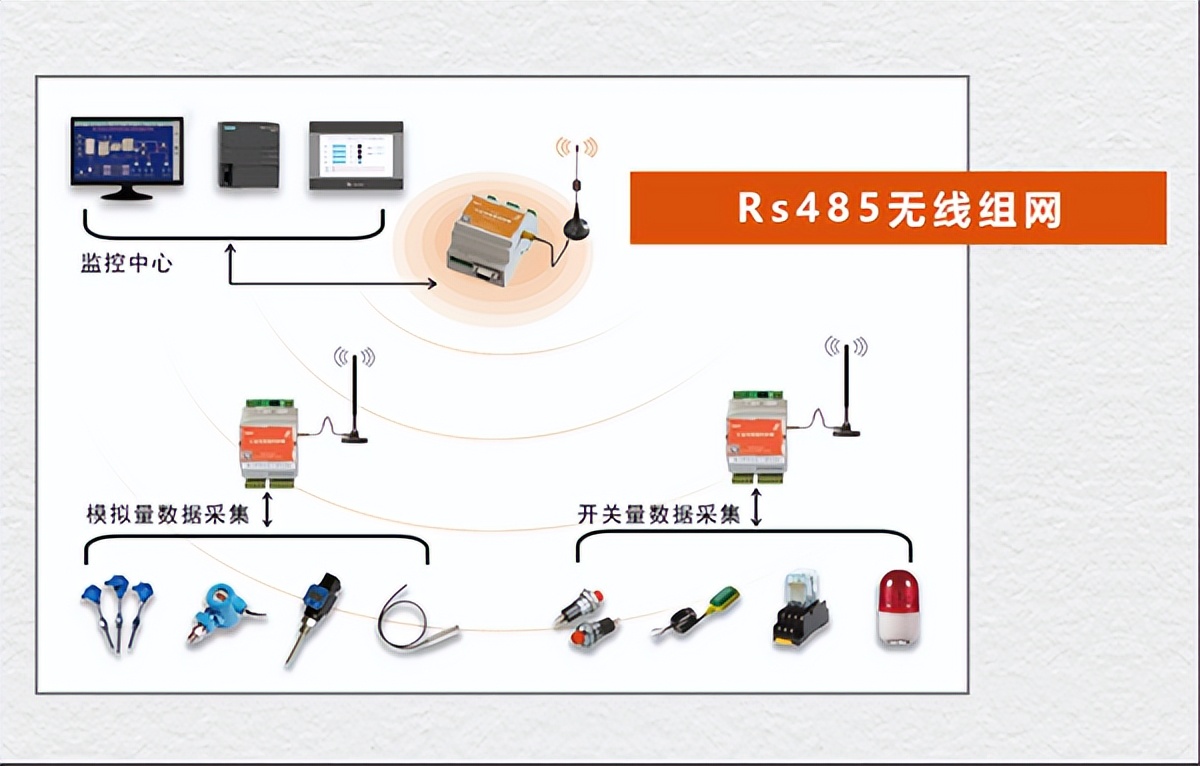 Modbus 协议下，plc与传感器如何实现1主多从自组网无线通信？