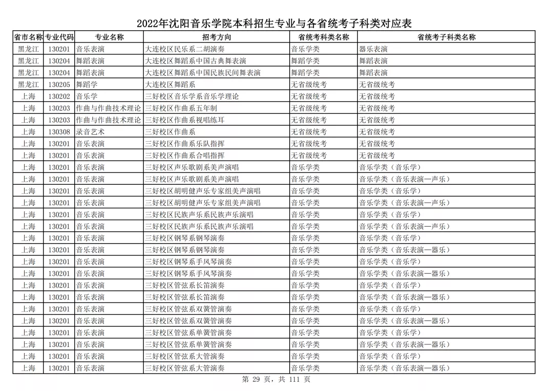 2022年沈阳音乐学院本科招生专业与各省统考子科类对应表
