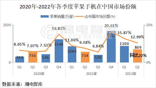 苹果6月中国市占率超过11%，7-8月预计将不超8%