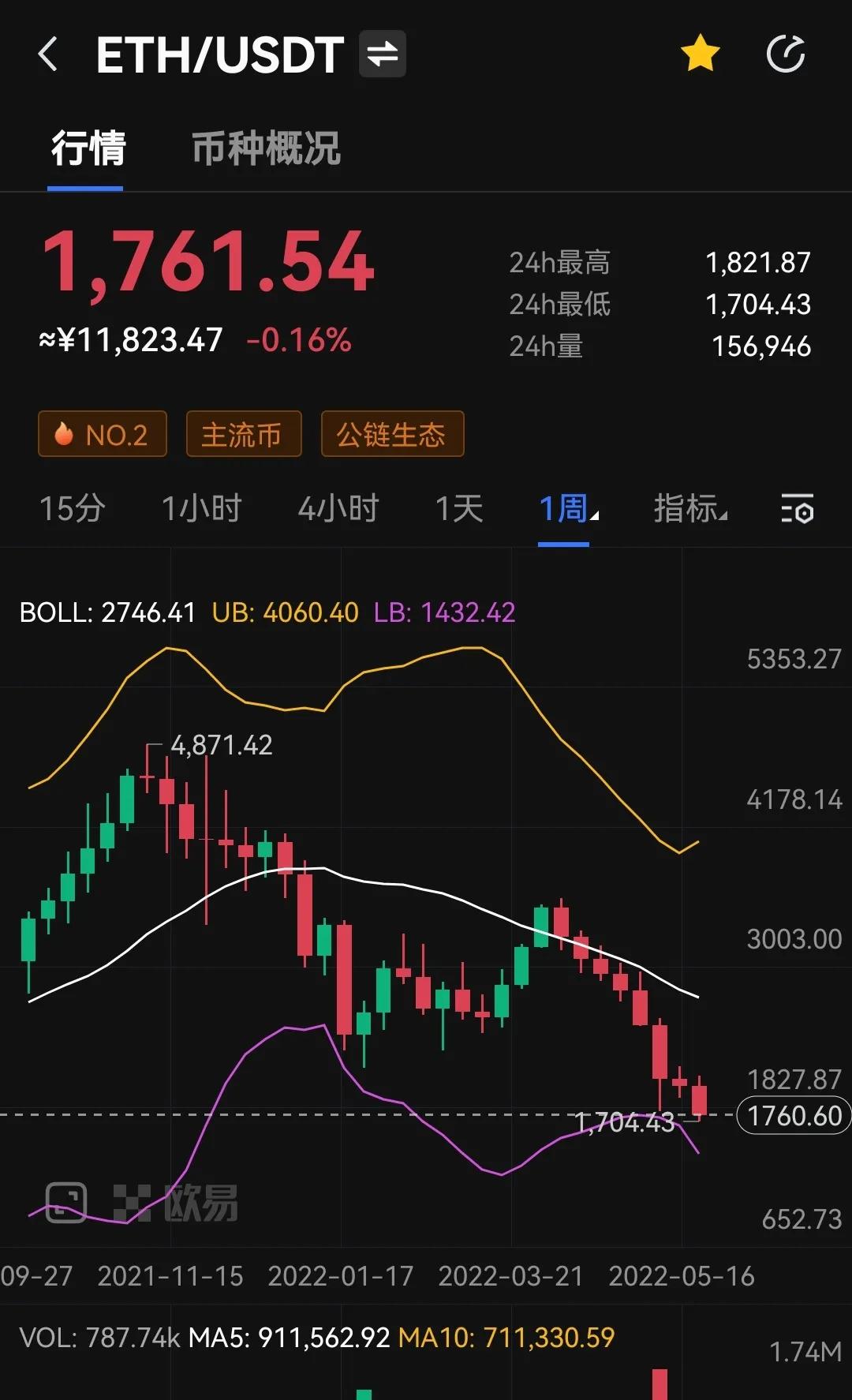 8月迎来合并利好下，以太坊行情为何大幅下跌？