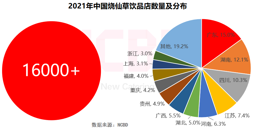 NCBD×悸动烧仙草 | 2021中国烧仙草行业大数据报告