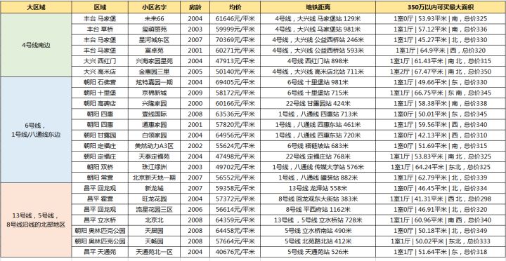 北京买房 | 究竟需要多少钱才可以在北京买房？